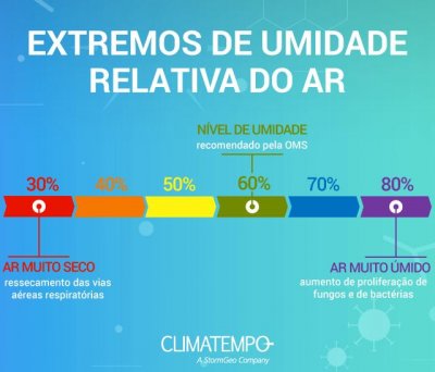escala de variao de umidade do ar e sade